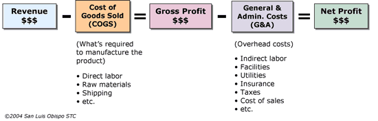 Standard formula for calculating Net Profit